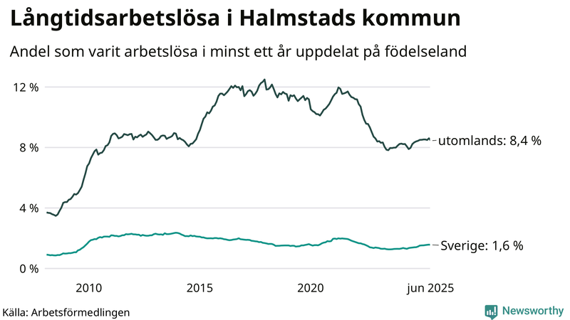 Graf: Andel arbetslösa uppdelat på födelseland i Halmstad