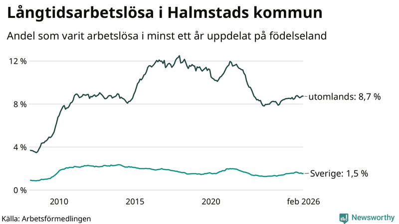 Graf: Andel arbetslösa uppdelat på födelseland i Halmstad