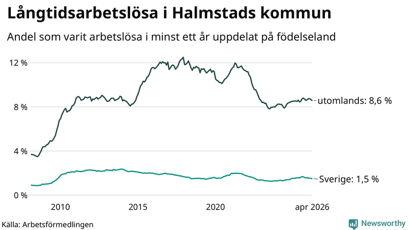 Graf: Andel arbetslösa uppdelat på födelseland i Halmstad