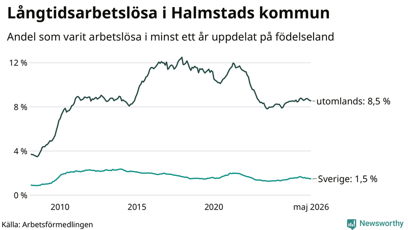 Graf: Andel arbetslösa uppdelat på födelseland i Halmstad
