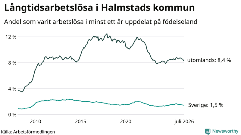 Graf: Andel arbetslösa uppdelat på födelseland i Halmstad