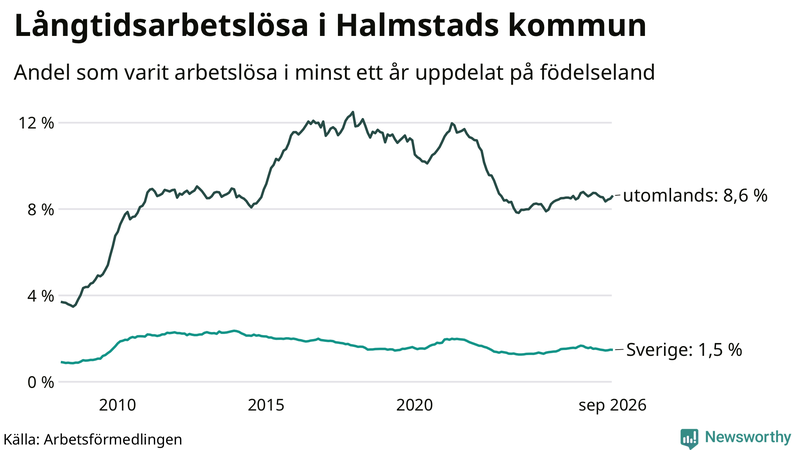 Graf: Andel arbetslösa uppdelat på födelseland i Halmstad