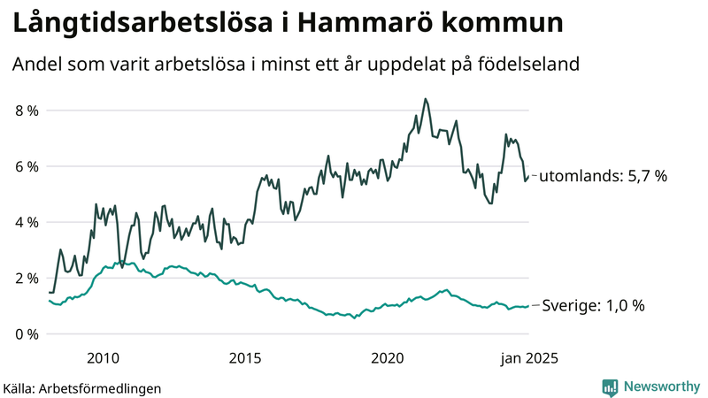 Graf: Andel arbetslösa uppdelat på födelseland på Hammarö
