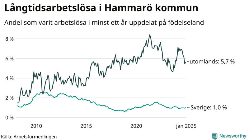 Graf: Andel arbetslösa uppdelat på födelseland på Hammarö