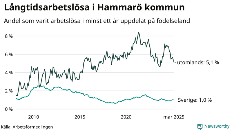 Graf: Andel arbetslösa uppdelat på födelseland på Hammarö