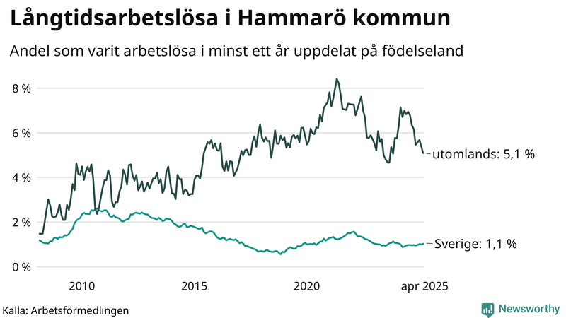 Graf: Andel arbetslösa uppdelat på födelseland på Hammarö