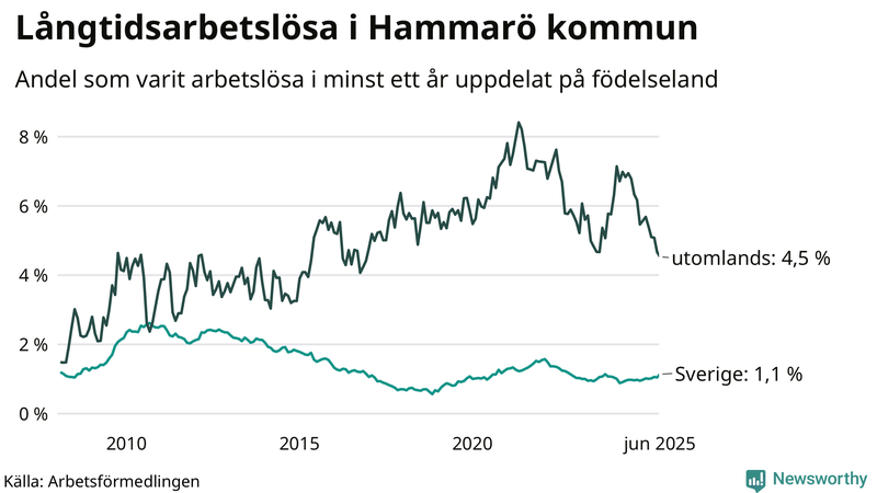 Graf: Andel arbetslösa uppdelat på födelseland på Hammarö