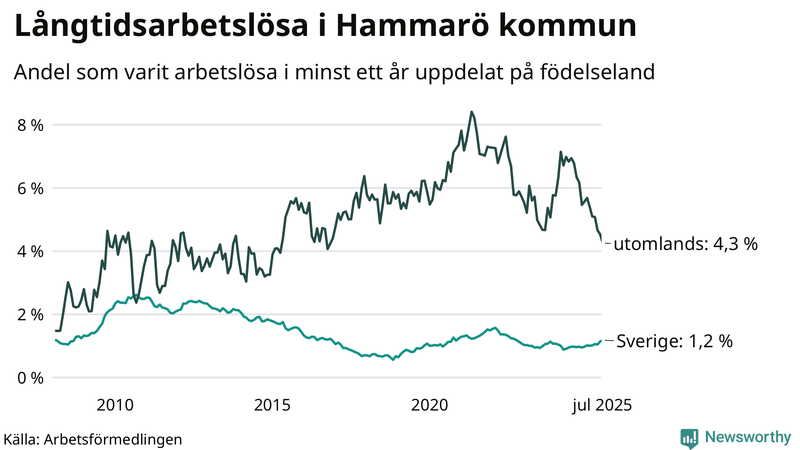 Graf: Andel arbetslösa uppdelat på födelseland på Hammarö