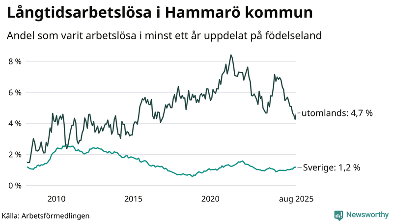 Graf: Andel arbetslösa uppdelat på födelseland på Hammarö