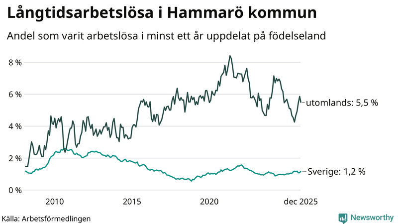 Graf: Andel arbetslösa uppdelat på födelseland på Hammarö