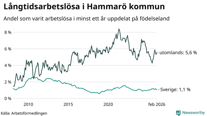 Graf: Andel arbetslösa uppdelat på födelseland på Hammarö