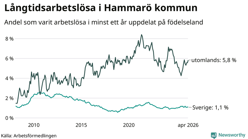 Graf: Andel arbetslösa uppdelat på födelseland på Hammarö