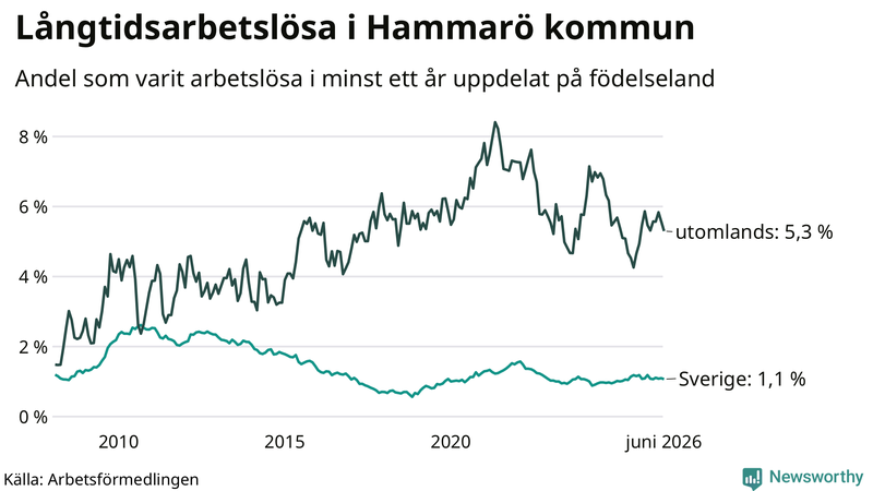 Graf: Andel arbetslösa uppdelat på födelseland på Hammarö