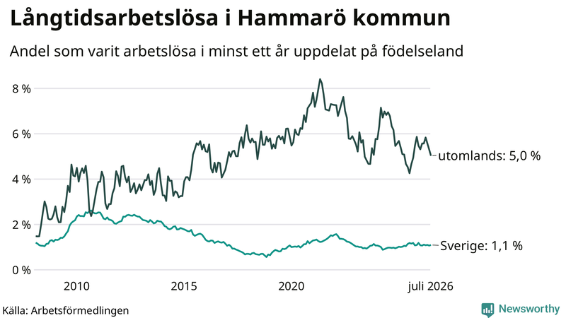 Graf: Andel arbetslösa uppdelat på födelseland på Hammarö