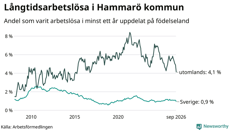 Graf: Andel arbetslösa uppdelat på födelseland på Hammarö