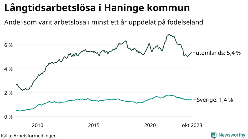 Graf: Andel arbetslösa uppdelat på födelseland i Haninge