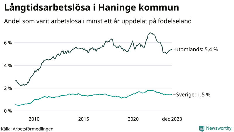 Graf: Andel arbetslösa uppdelat på födelseland i Haninge