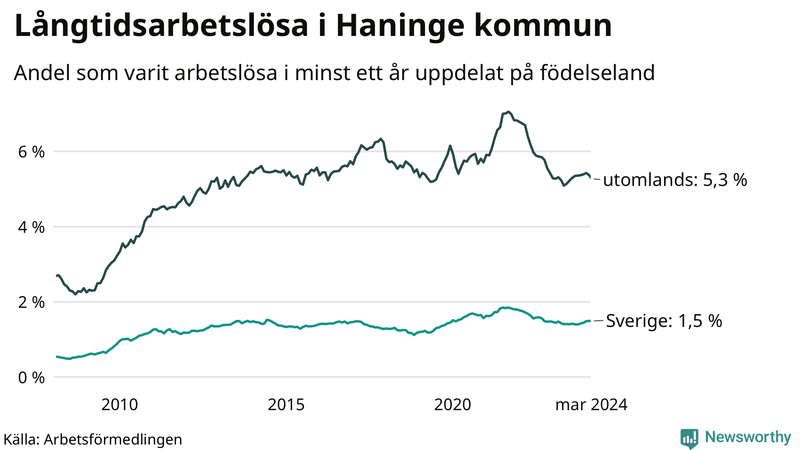 Graf: Andel arbetslösa uppdelat på födelseland i Haninge