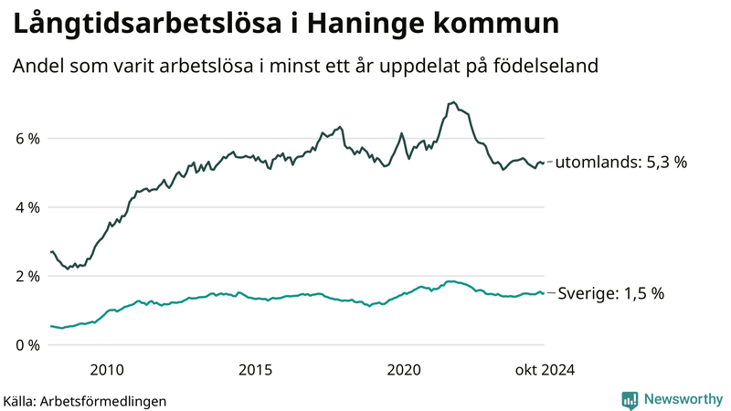 Graf: Andel arbetslösa uppdelat på födelseland i Haninge