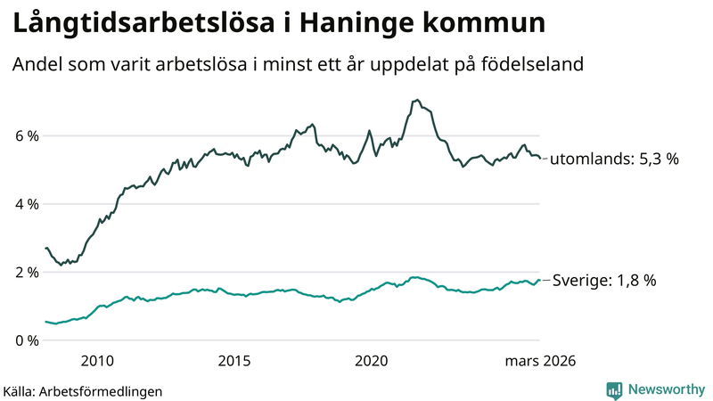 Graf: Andel arbetslösa uppdelat på födelseland i Haninge