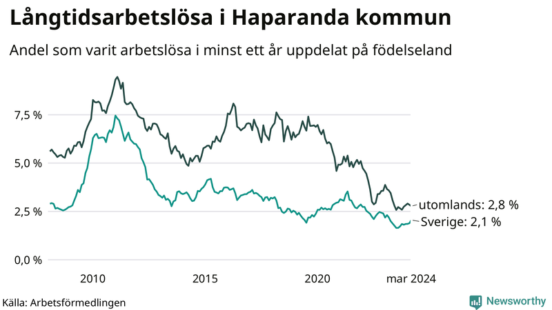 Graf: Andel arbetslösa uppdelat på födelseland i Haparanda