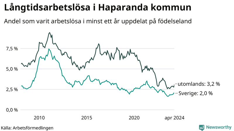 Graf: Andel arbetslösa uppdelat på födelseland i Haparanda