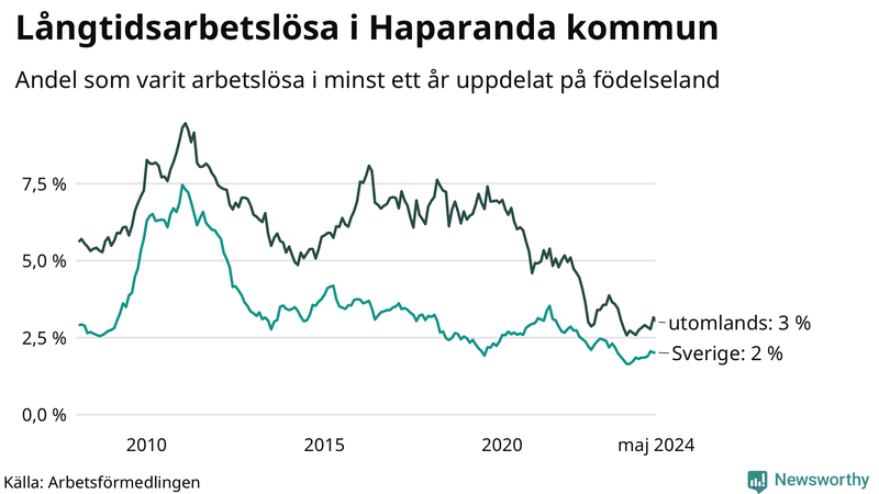 Graf: Andel arbetslösa uppdelat på födelseland i Haparanda