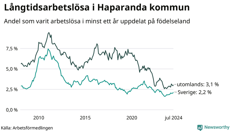 Graf: Andel arbetslösa uppdelat på födelseland i Haparanda