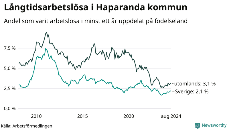 Graf: Andel arbetslösa uppdelat på födelseland i Haparanda