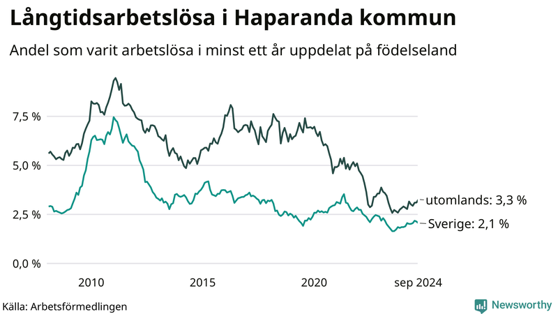Graf: Andel arbetslösa uppdelat på födelseland i Haparanda
