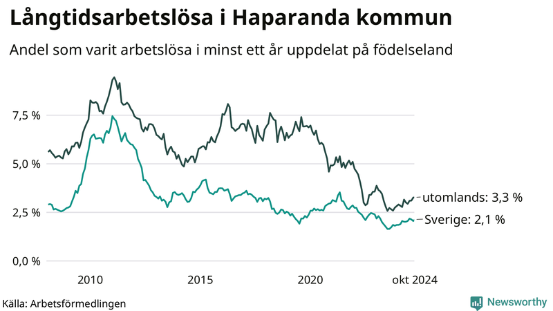 Graf: Andel arbetslösa uppdelat på födelseland i Haparanda