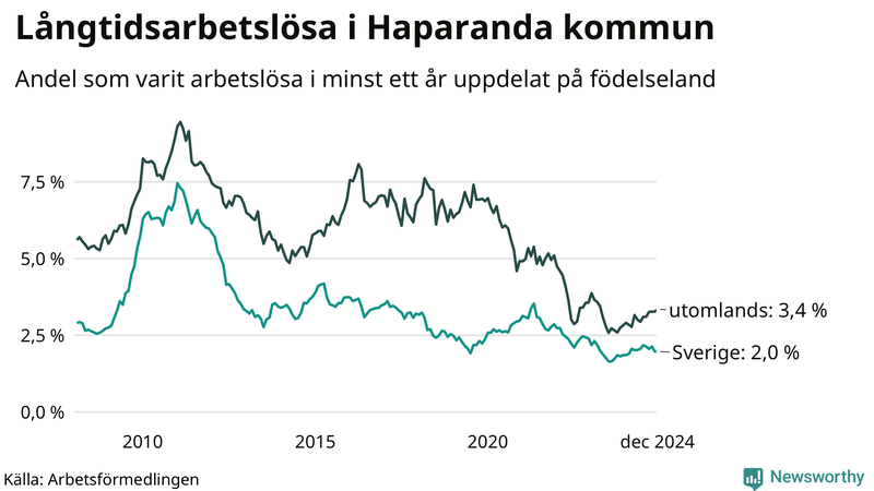 Graf: Andel arbetslösa uppdelat på födelseland i Haparanda