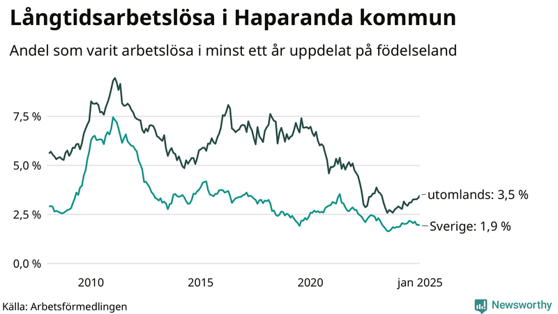 Graf: Andel arbetslösa uppdelat på födelseland i Haparanda