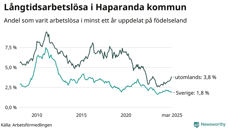 Graf: Andel arbetslösa uppdelat på födelseland i Haparanda