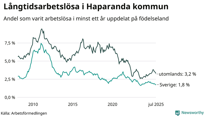 Graf: Andel arbetslösa uppdelat på födelseland i Haparanda