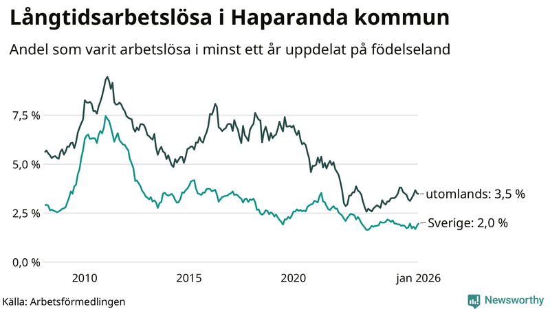 Graf: Andel arbetslösa uppdelat på födelseland i Haparanda