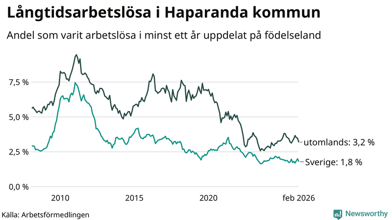 Graf: Andel arbetslösa uppdelat på födelseland i Haparanda