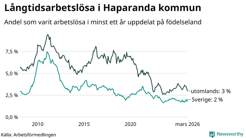 Graf: Andel arbetslösa uppdelat på födelseland i Haparanda