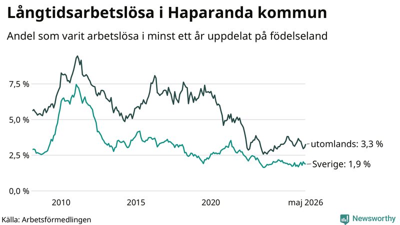Graf: Andel arbetslösa uppdelat på födelseland i Haparanda