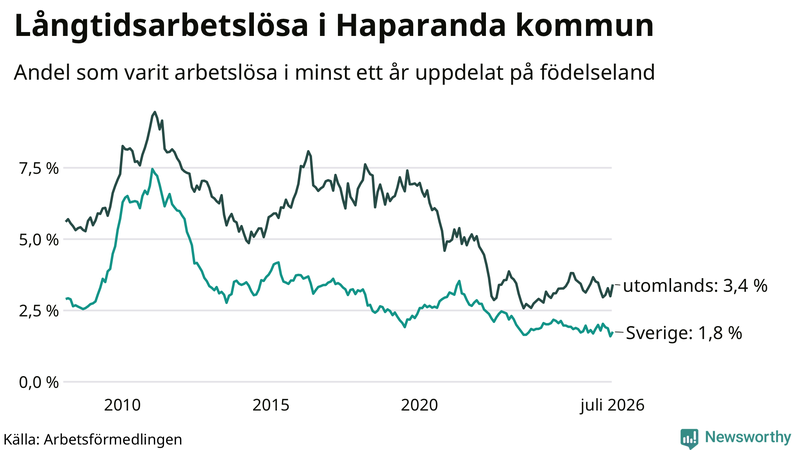 Graf: Andel arbetslösa uppdelat på födelseland i Haparanda