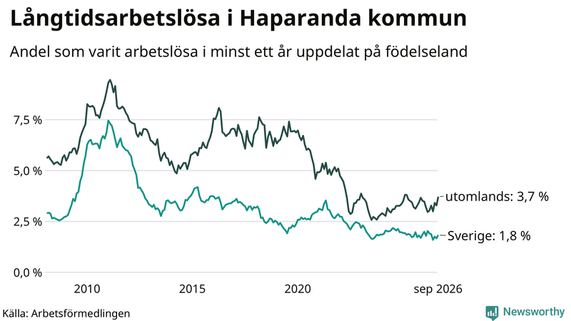 Graf: Andel arbetslösa uppdelat på födelseland i Haparanda