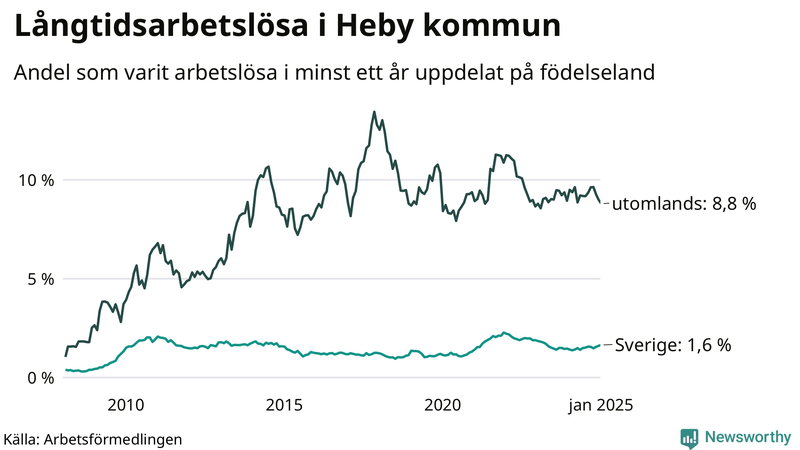 Graf: Andel arbetslösa uppdelat på födelseland i Heby