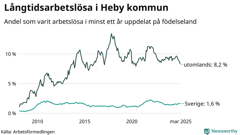 Graf: Andel arbetslösa uppdelat på födelseland i Heby
