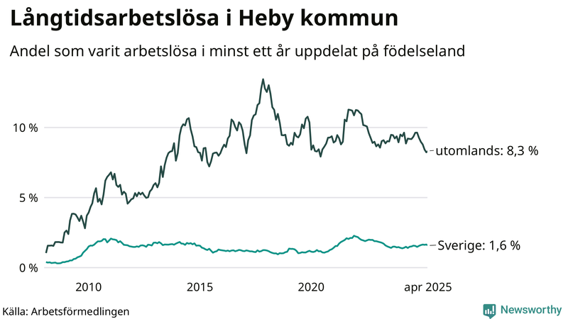Graf: Andel arbetslösa uppdelat på födelseland i Heby
