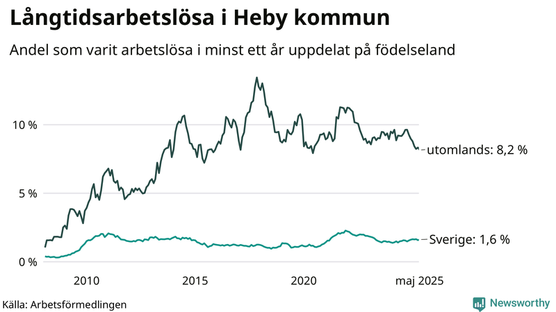 Graf: Andel arbetslösa uppdelat på födelseland i Heby