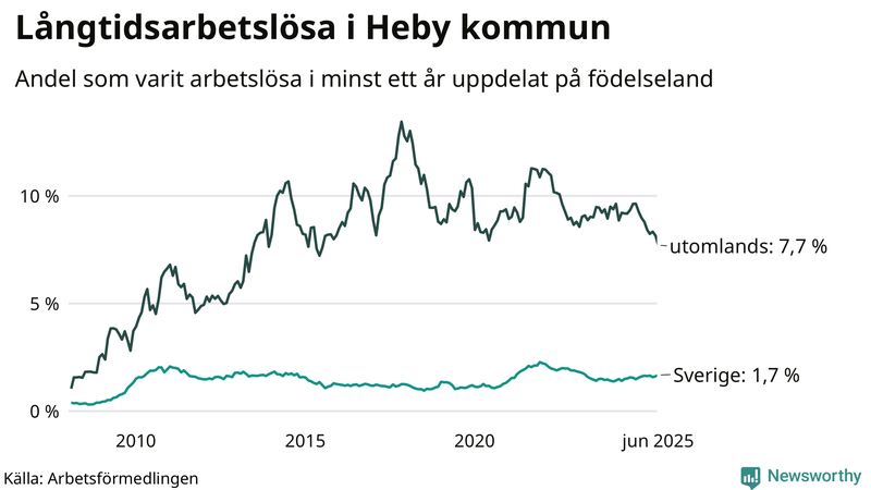 Graf: Andel arbetslösa uppdelat på födelseland i Heby