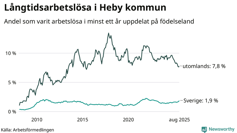 Graf: Andel arbetslösa uppdelat på födelseland i Heby