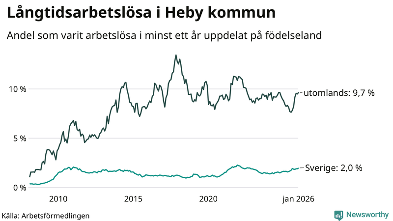 Graf: Andel arbetslösa uppdelat på födelseland i Heby