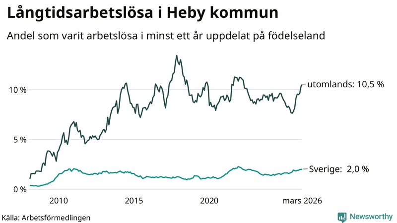 Graf: Andel arbetslösa uppdelat på födelseland i Heby