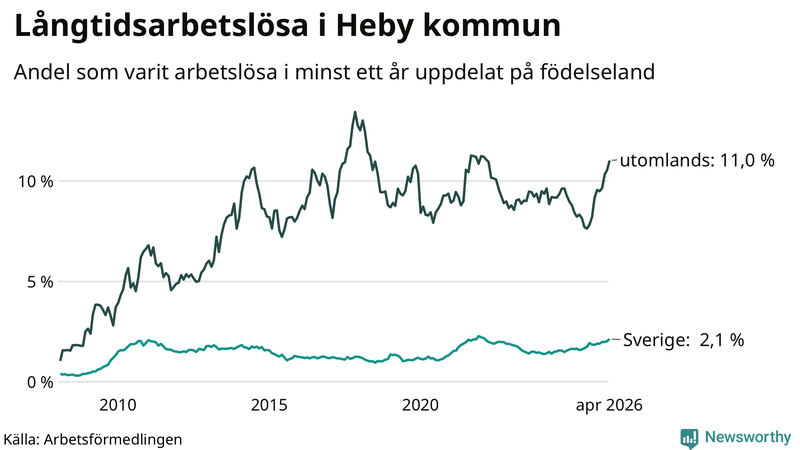 Graf: Andel arbetslösa uppdelat på födelseland i Heby